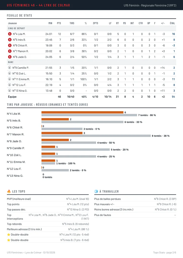 Feuille de stats du match par joueuse