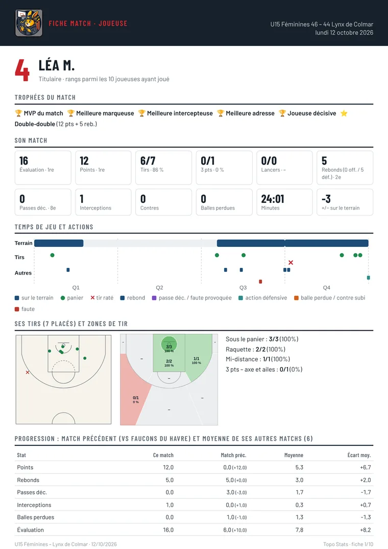 Fiche match d'une joueuse avec trophées